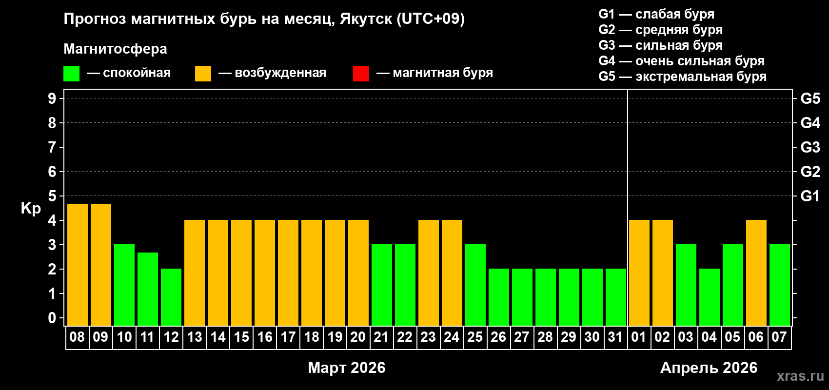 Прогноз максимального суточного геомагнитного индекса&nbsp;Kp на <b>1 месяц</b> (31 день) <b>с 08 марта по 07 апреля 2026 г</b>