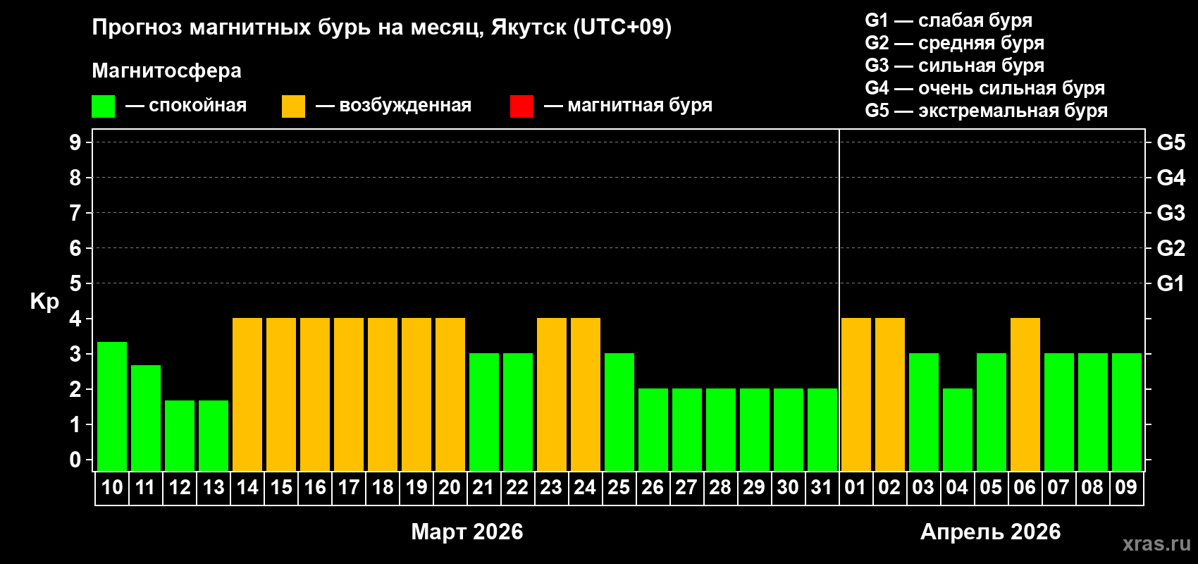 Прогноз максимального суточного геомагнитного индекса&nbsp;Kp на <b>1 месяц</b> (31 день) <b>с 10 марта по 09 апреля 2026 г</b>
