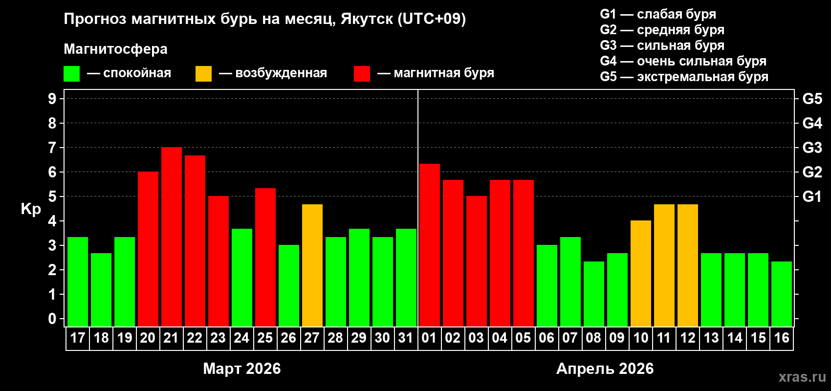 Прогноз максимального суточного геомагнитного индекса&nbsp;Kp на <b>1 месяц</b> (31 день) <b>с 17 марта по 16 апреля 2026 г</b>