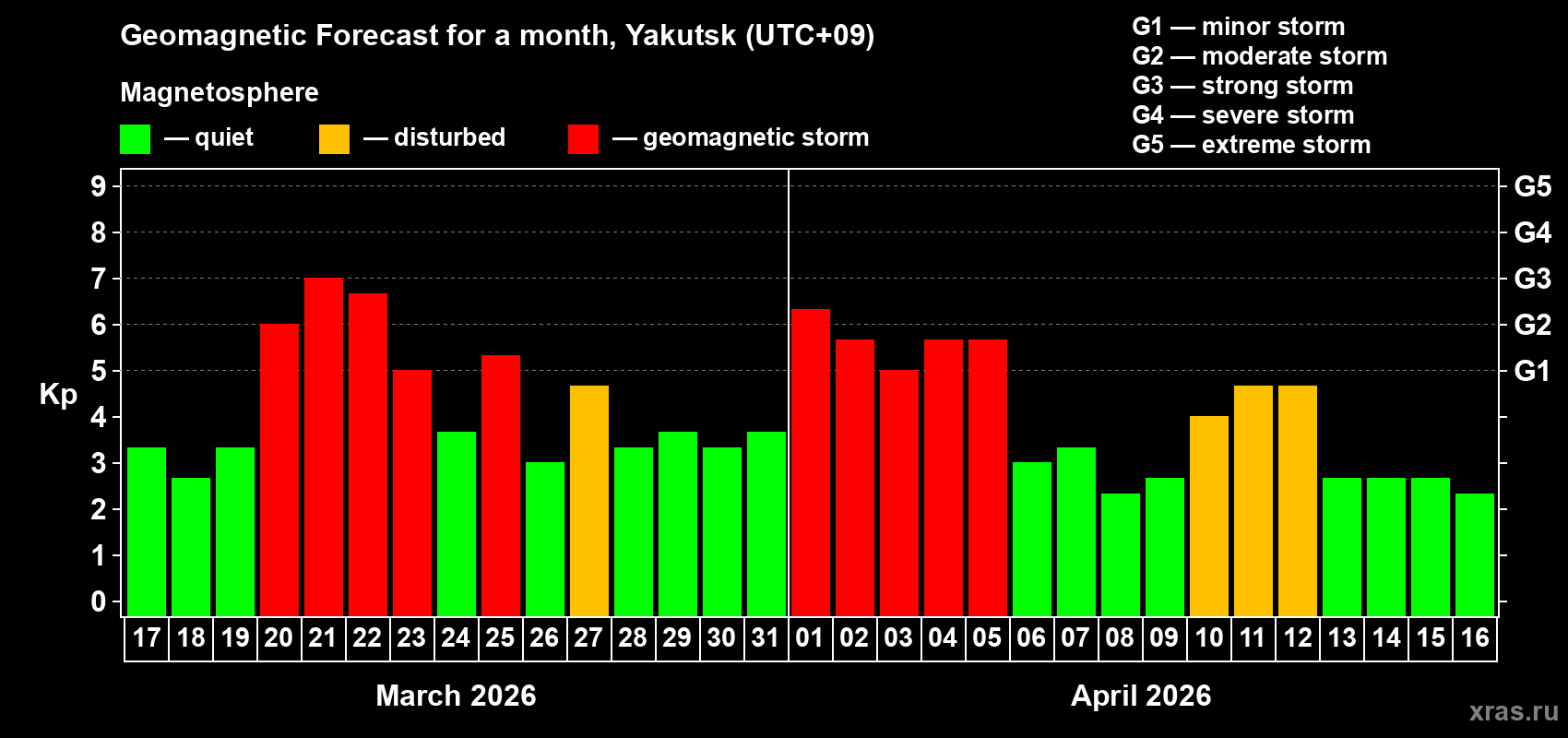 Forecast of the daily maximal value of geomagnetic index&nbsp;Kp for <b>1 month</b> (31 days) <b>from Mar 17, 2026 to Apr 16, 2026</b>
