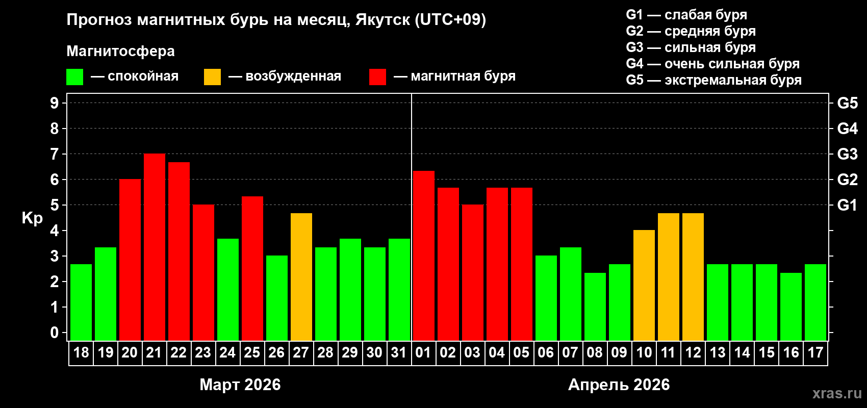 Прогноз максимального суточного геомагнитного индекса&nbsp;Kp на <b>1 месяц</b> (31 день) <b>с 18 марта по 17 апреля 2026 г</b>