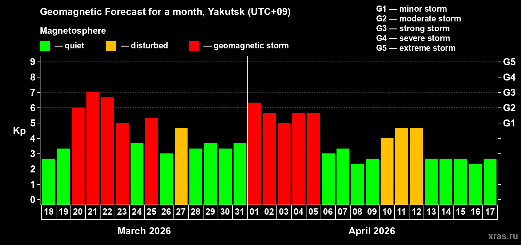 Forecast of the daily maximal value of geomagnetic index&nbsp;Kp for <b>1 month</b> (31 days) <b>from Mar 18, 2026 to Apr 17, 2026</b>
