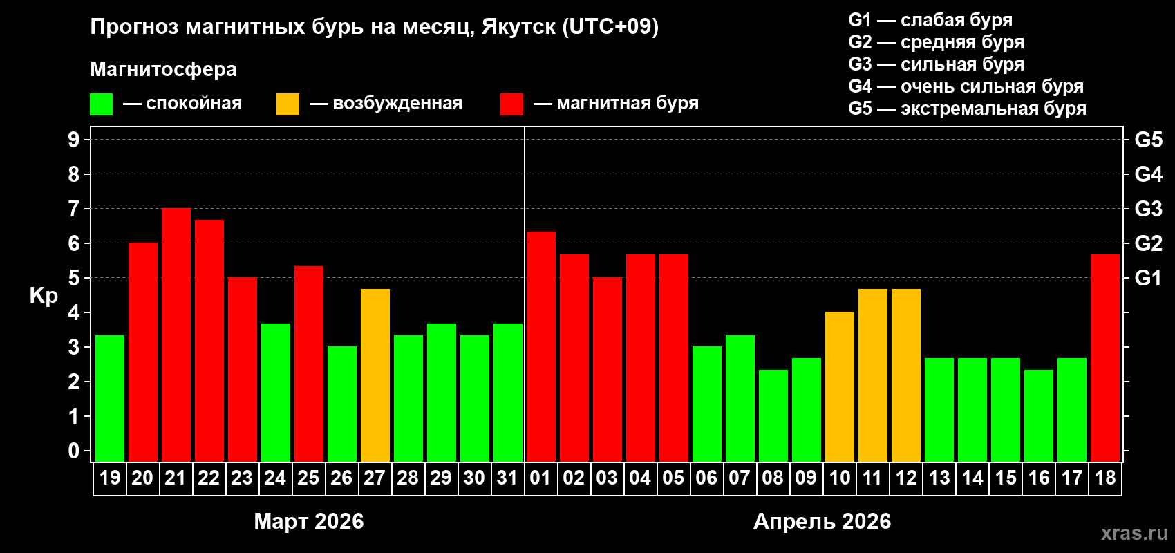 Прогноз максимального суточного геомагнитного индекса&nbsp;Kp на <b>1 месяц</b> (31 день) <b>с 19 марта по 18 апреля 2026 г</b>