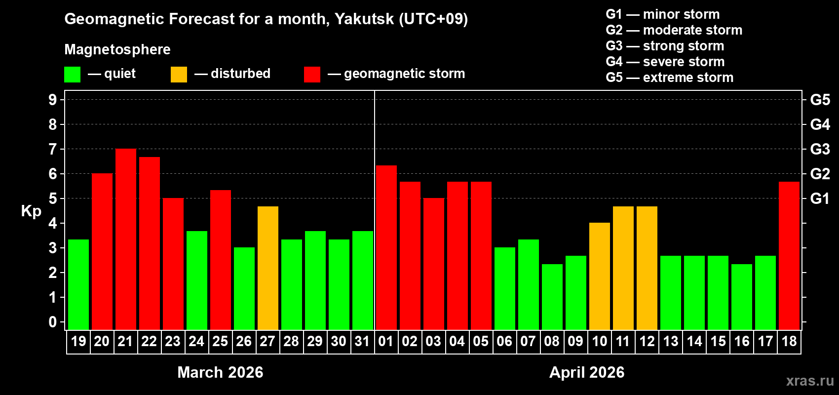Forecast of the daily maximal value of geomagnetic index&nbsp;Kp for <b>1 month</b> (31 days) <b>from Mar 19, 2026 to Apr 18, 2026</b>