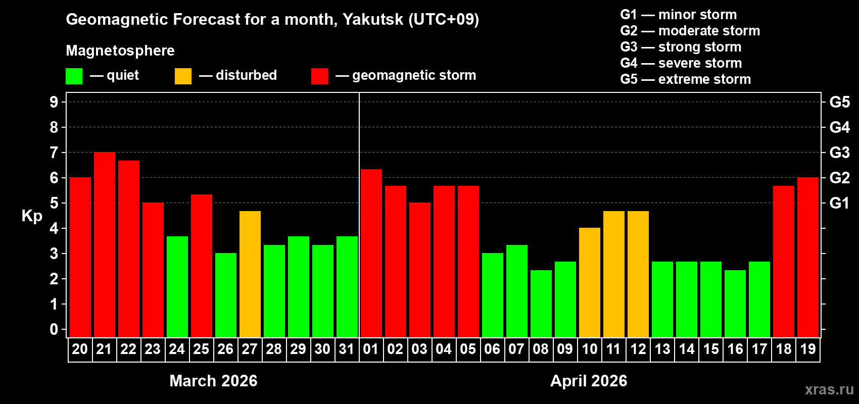Forecast of the daily maximal value of geomagnetic index&nbsp;Kp for <b>1 month</b> (31 days) <b>from Mar 20, 2026 to Apr 19, 2026</b>