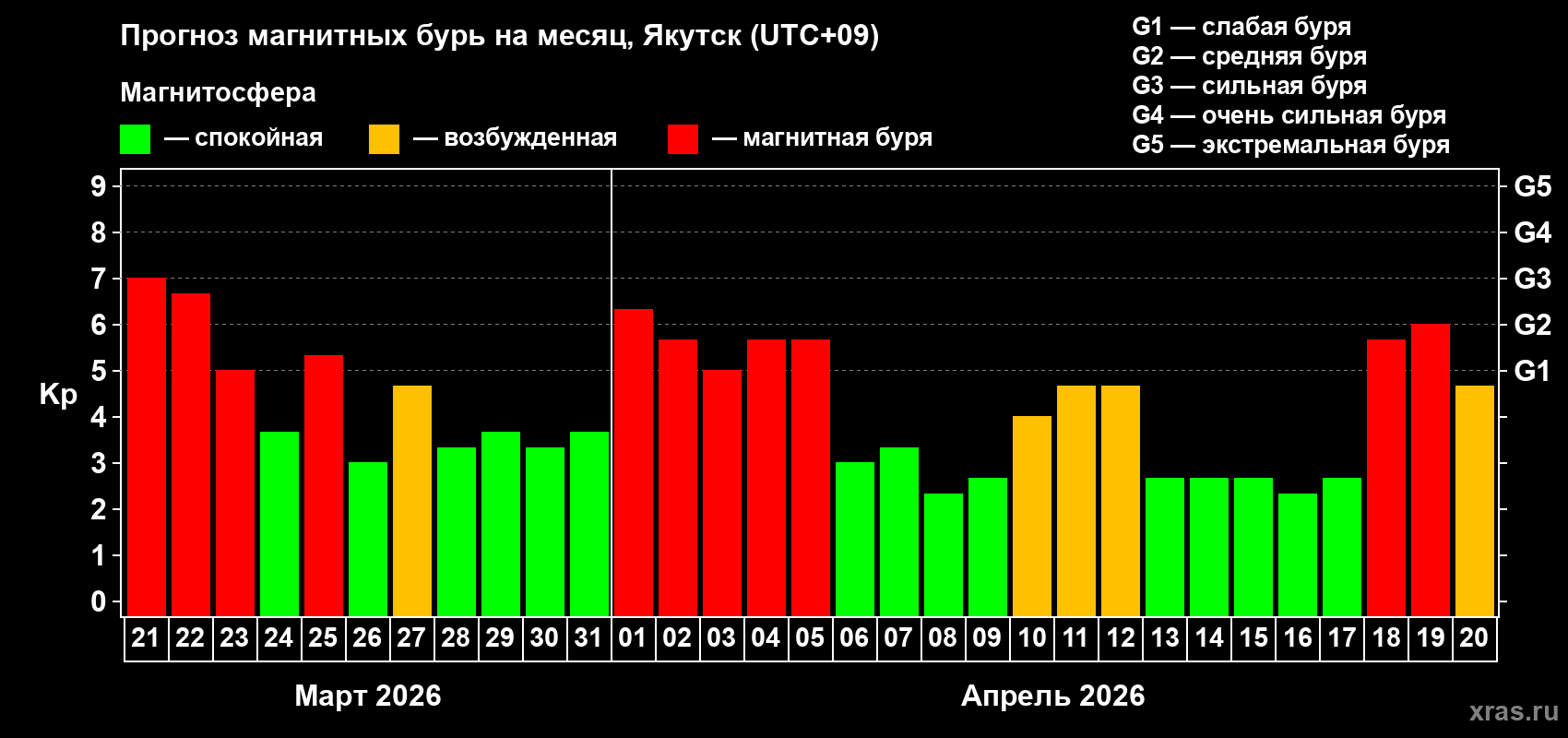 Прогноз максимального суточного геомагнитного индекса&nbsp;Kp на <b>1 месяц</b> (31 день) <b>с 21 марта по 20 апреля 2026 г</b>