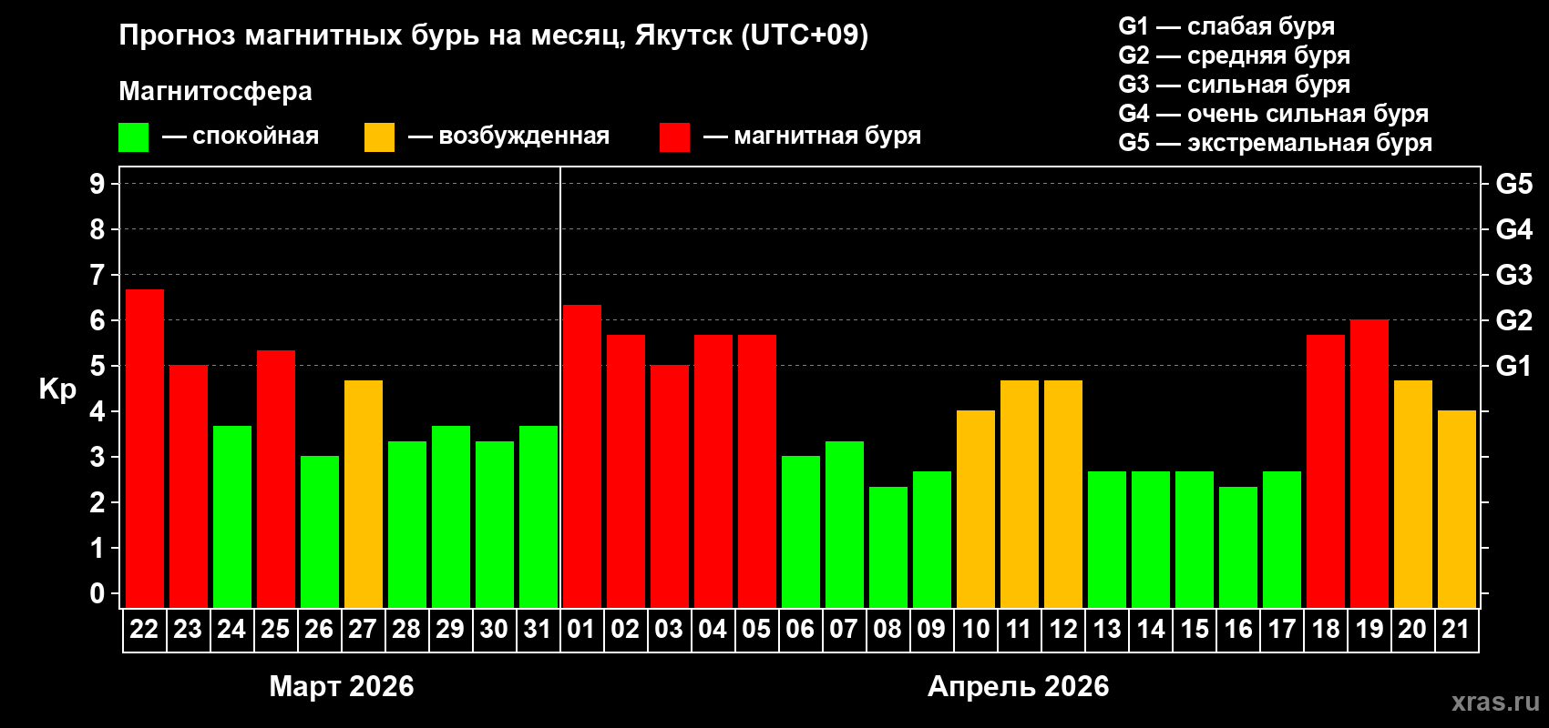 Прогноз максимального суточного геомагнитного индекса&nbsp;Kp на <b>1 месяц</b> (31 день) <b>с 22 марта по 21 апреля 2026 г</b>