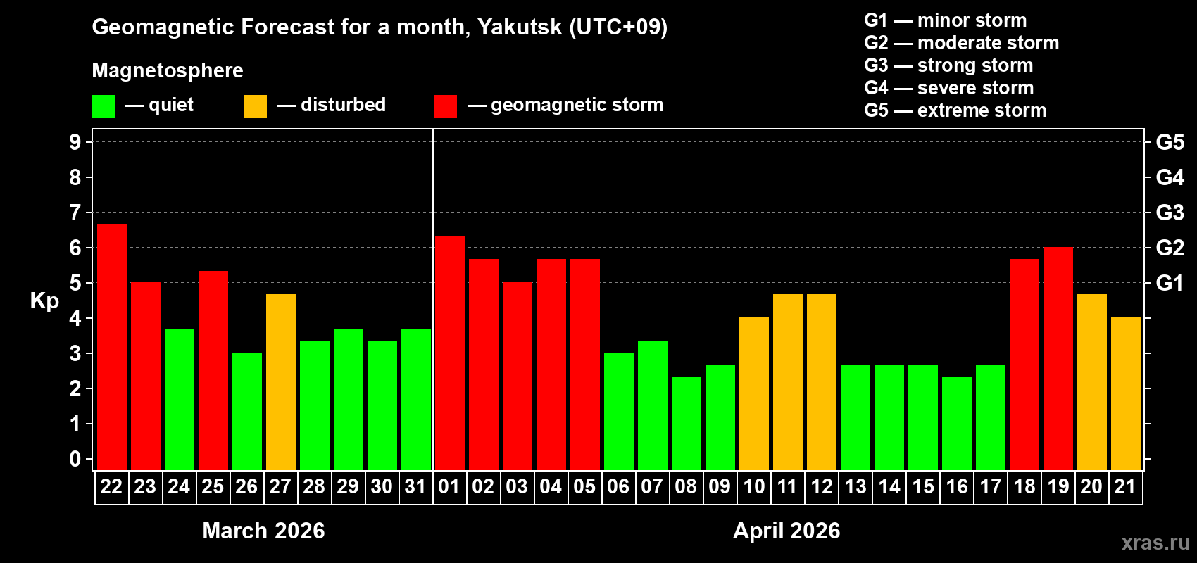 Forecast of the daily maximal value of geomagnetic index&nbsp;Kp for <b>1 month</b> (31 days) <b>from Mar 22, 2026 to Apr 21, 2026</b>