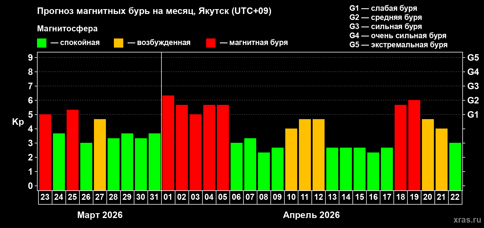 Прогноз максимального суточного геомагнитного индекса&nbsp;Kp на <b>1 месяц</b> (31 день) <b>с 23 марта по 22 апреля 2026 г</b>