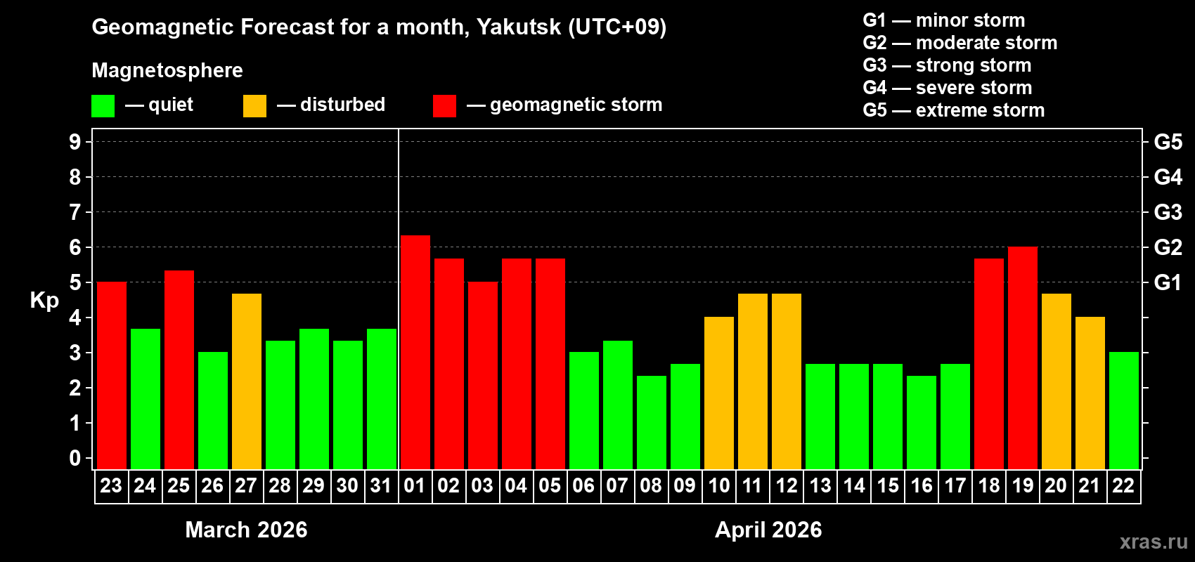 Forecast of the daily maximal value of geomagnetic index&nbsp;Kp for <b>1 month</b> (31 days) <b>from Mar 23, 2026 to Apr 22, 2026</b>