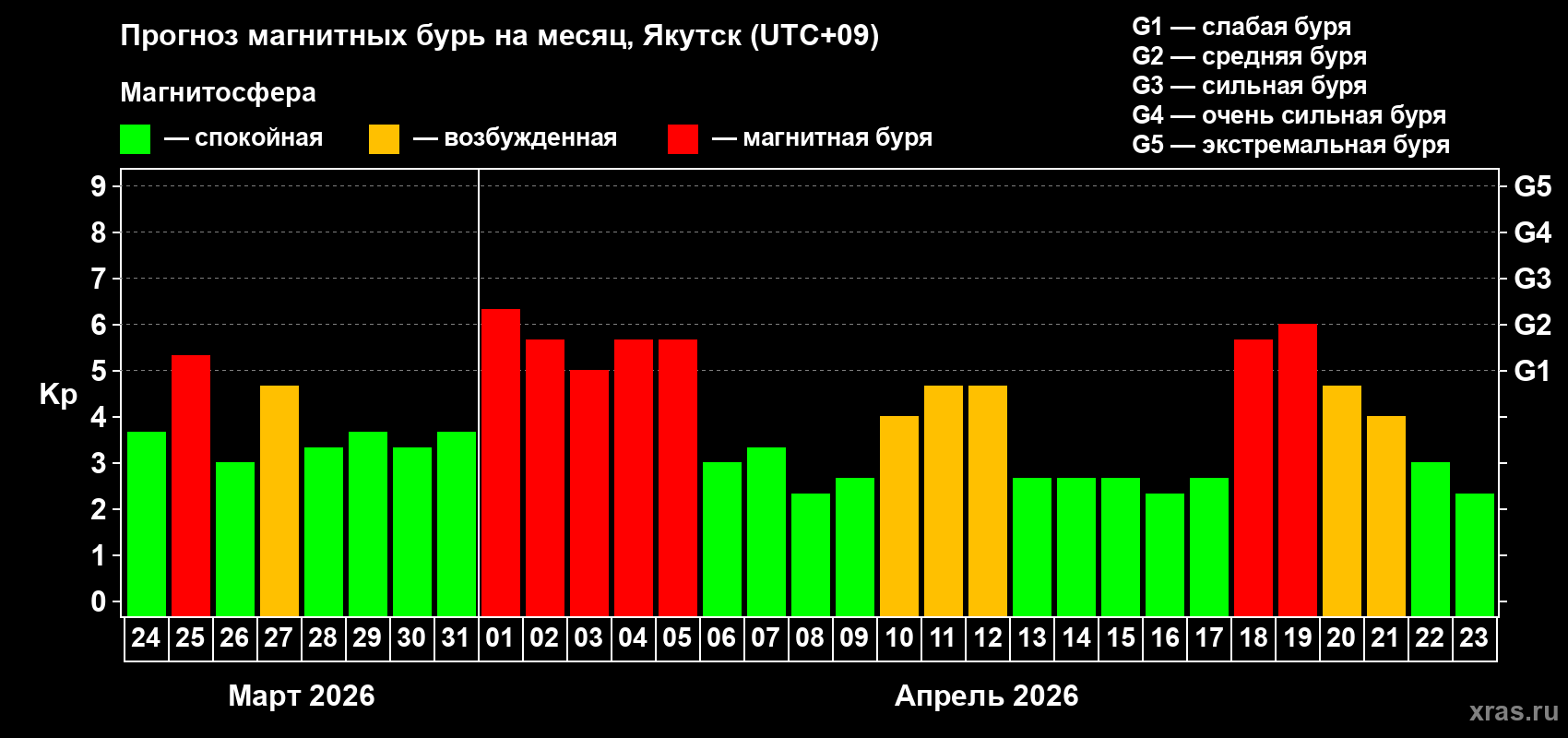 Прогноз максимального суточного геомагнитного индекса&nbsp;Kp на <b>1 месяц</b> (31 день) <b>с 24 марта по 23 апреля 2026 г</b>