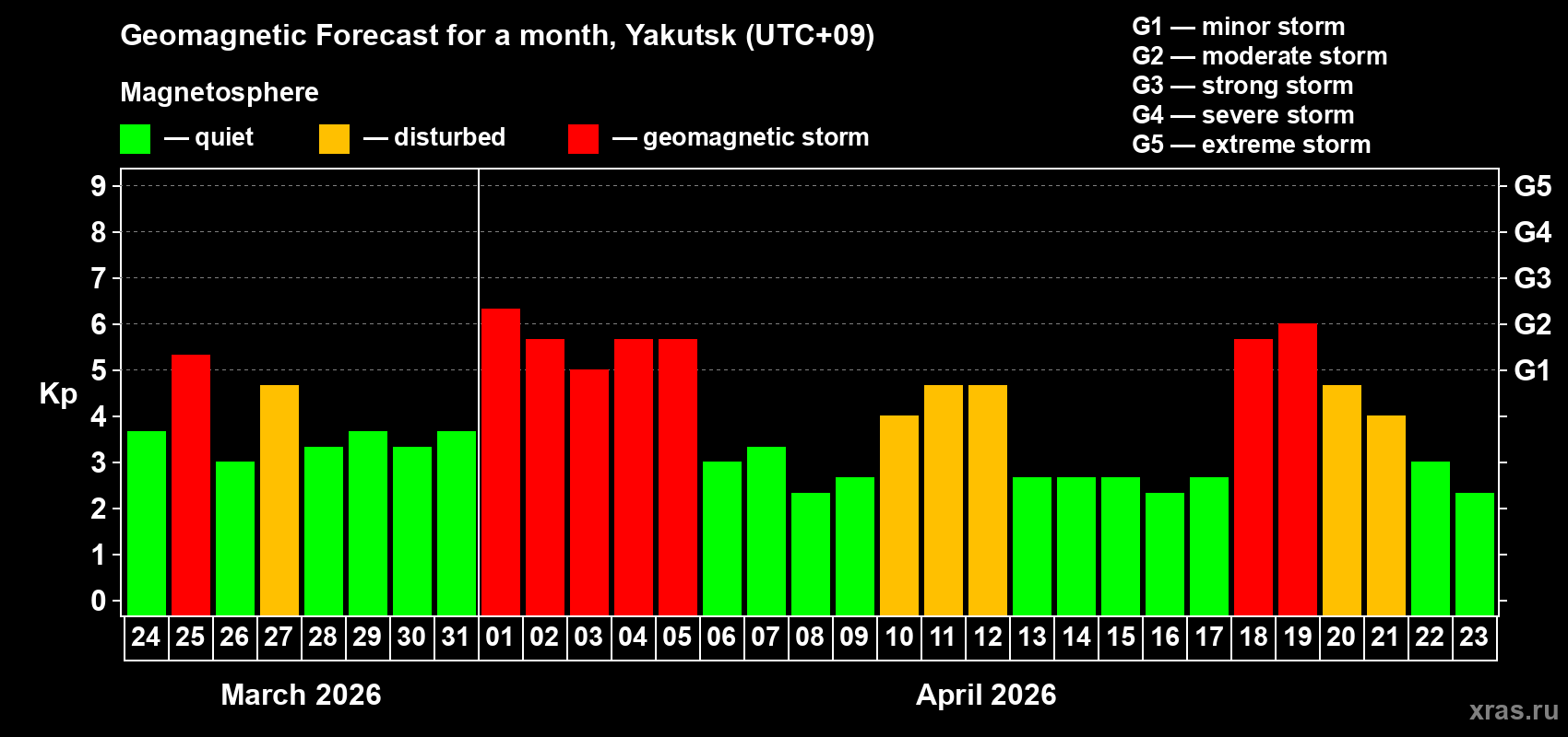 Forecast of the daily maximal value of geomagnetic index&nbsp;Kp for <b>1 month</b> (31 days) <b>from Mar 24, 2026 to Apr 23, 2026</b>