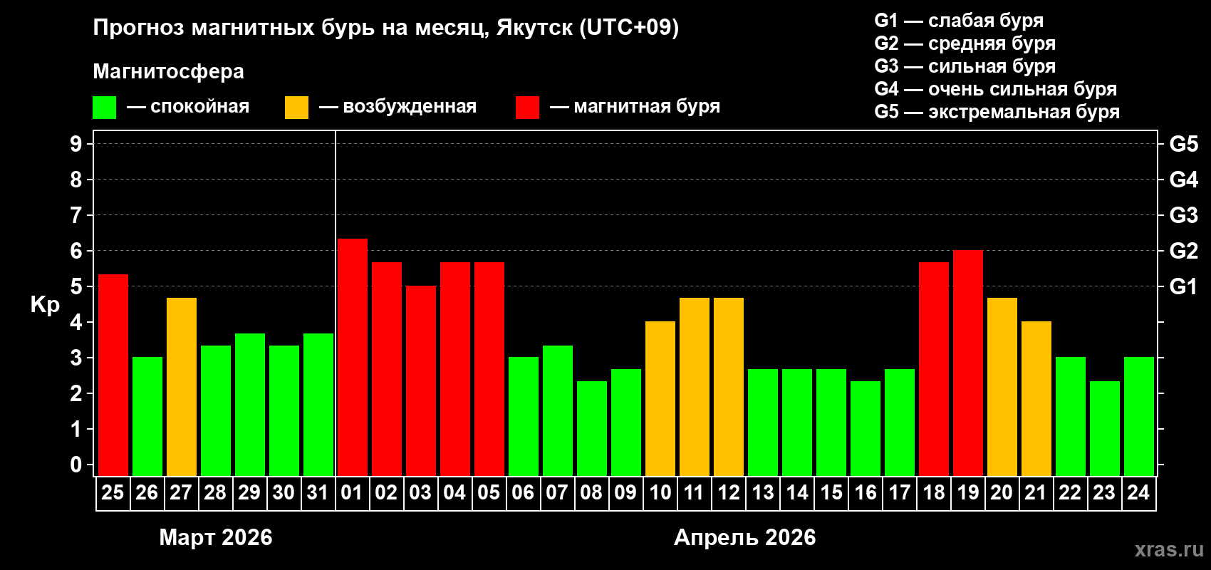 Прогноз максимального суточного геомагнитного индекса&nbsp;Kp на <b>1 месяц</b> (31 день) <b>с 25 марта по 24 апреля 2026 г</b>