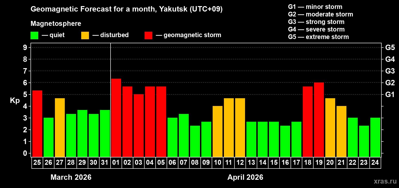 Forecast of the daily maximal value of geomagnetic index&nbsp;Kp for <b>1 month</b> (31 days) <b>from Mar 25, 2026 to Apr 24, 2026</b>