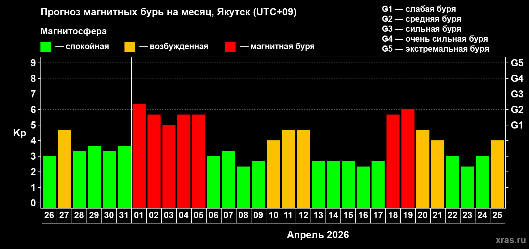 Прогноз максимального суточного геомагнитного индекса&nbsp;Kp на <b>1 месяц</b> (31 день) <b>с 26 марта по 25 апреля 2026 г</b>