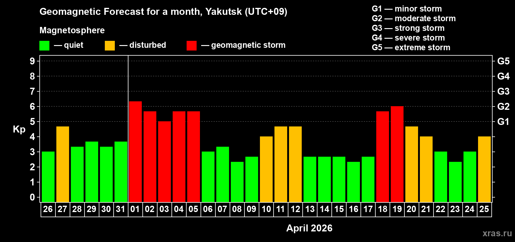Forecast of the daily maximal value of geomagnetic index&nbsp;Kp for <b>1 month</b> (31 days) <b>from Mar 26, 2026 to Apr 25, 2026</b>