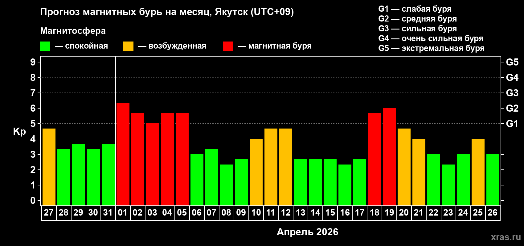 Прогноз максимального суточного геомагнитного индекса&nbsp;Kp на <b>1 месяц</b> (31 день) <b>с 27 марта по 26 апреля 2026 г</b>