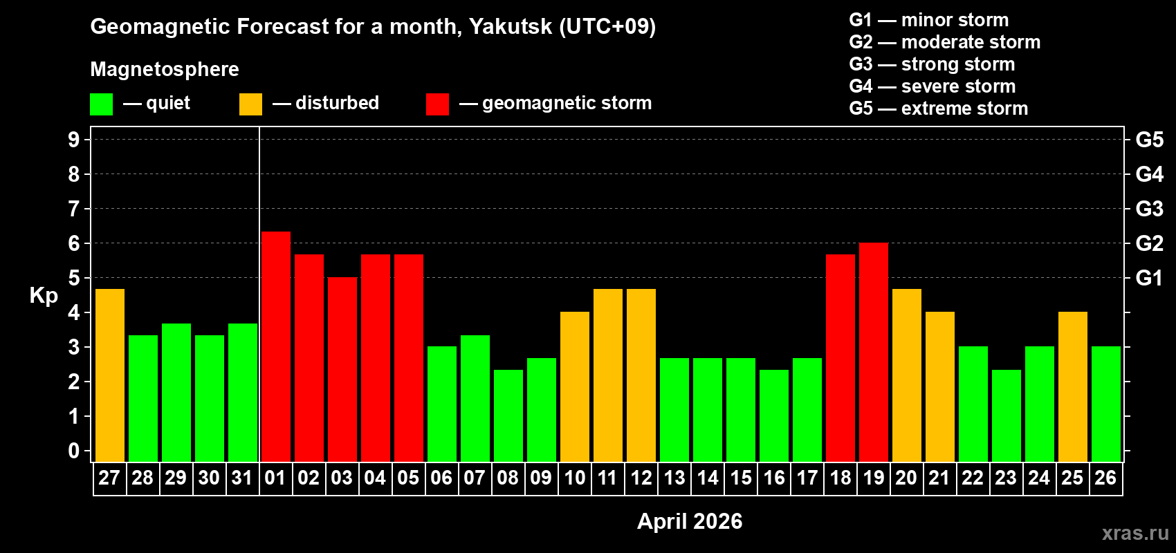 Forecast of the daily maximal value of geomagnetic index&nbsp;Kp for <b>1 month</b> (31 days) <b>from Mar 27, 2026 to Apr 26, 2026</b>