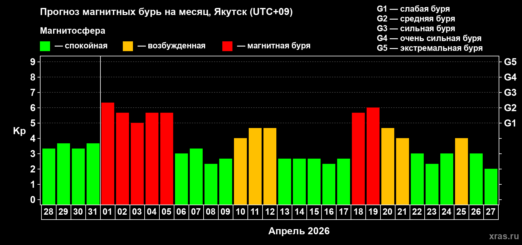 Прогноз максимального суточного геомагнитного индекса&nbsp;Kp на <b>1 месяц</b> (31 день) <b>с 28 марта по 27 апреля 2026 г</b>