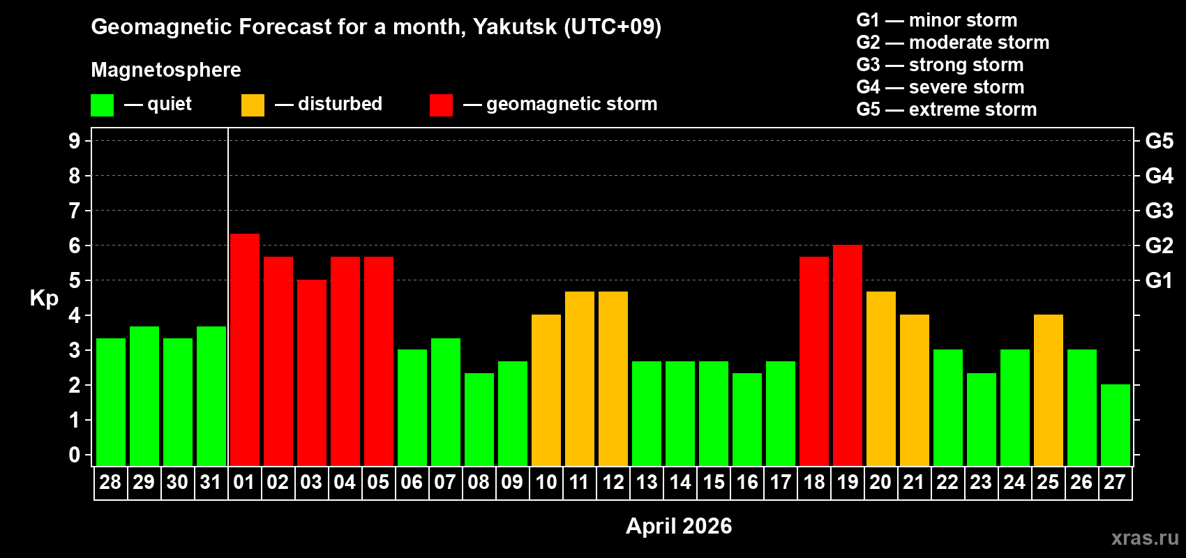 Forecast of the daily maximal value of geomagnetic index&nbsp;Kp for <b>1 month</b> (31 days) <b>from Mar 28, 2026 to Apr 27, 2026</b>