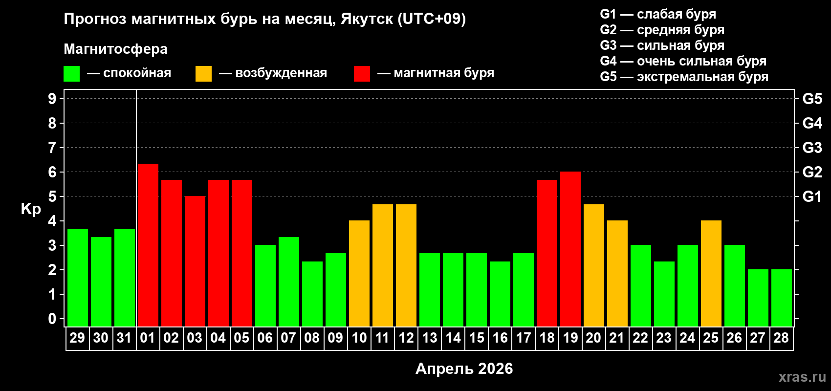 Прогноз максимального суточного геомагнитного индекса&nbsp;Kp на <b>1 месяц</b> (31 день) <b>с 29 марта по 28 апреля 2026 г</b>