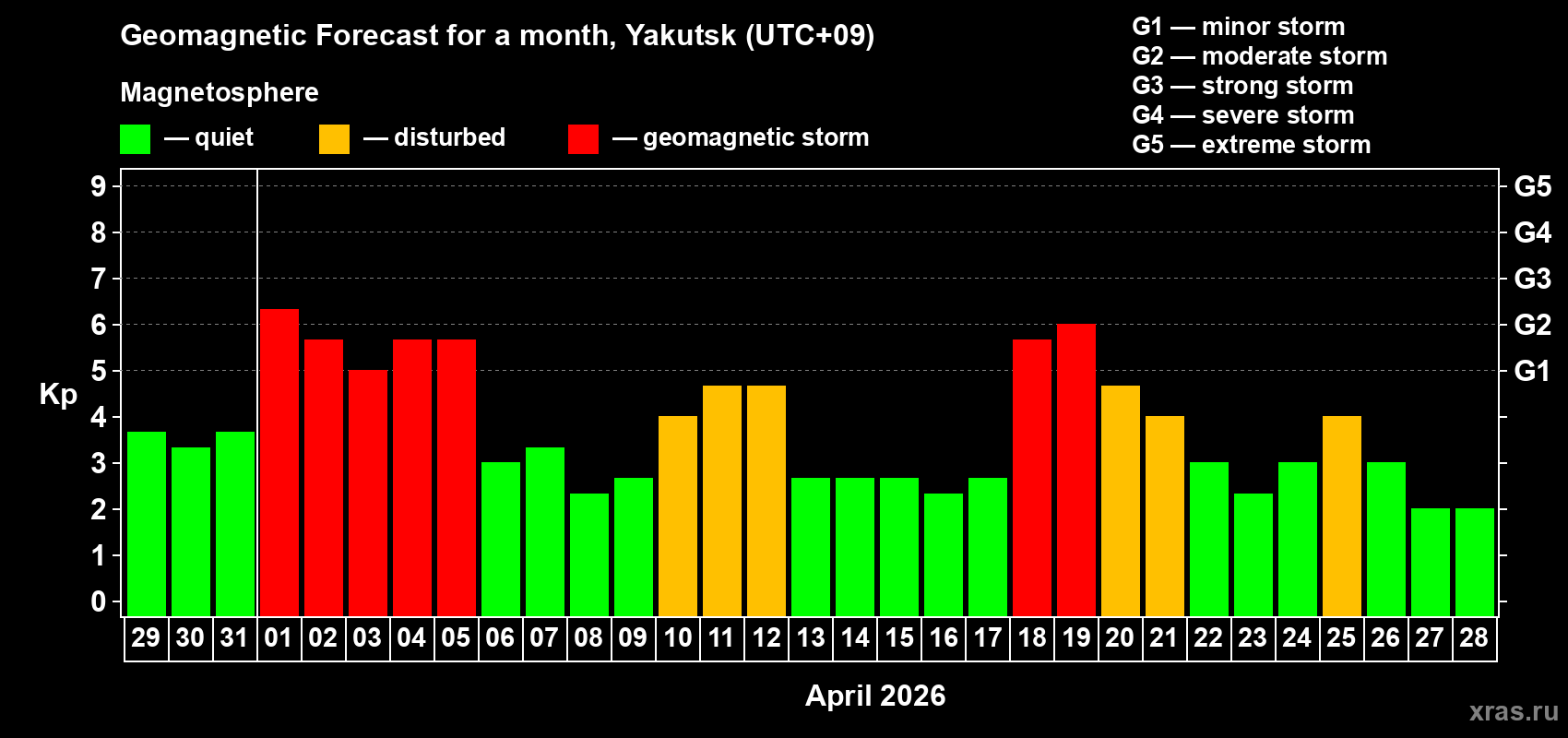 Forecast of the daily maximal value of geomagnetic index&nbsp;Kp for <b>1 month</b> (31 days) <b>from Mar 29, 2026 to Apr 28, 2026</b>