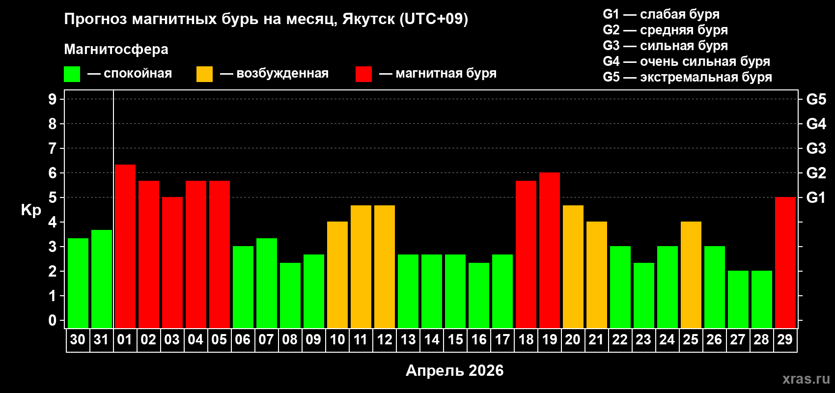 Прогноз максимального суточного геомагнитного индекса&nbsp;Kp на <b>1 месяц</b> (31 день) <b>с 30 марта по 29 апреля 2026 г</b>