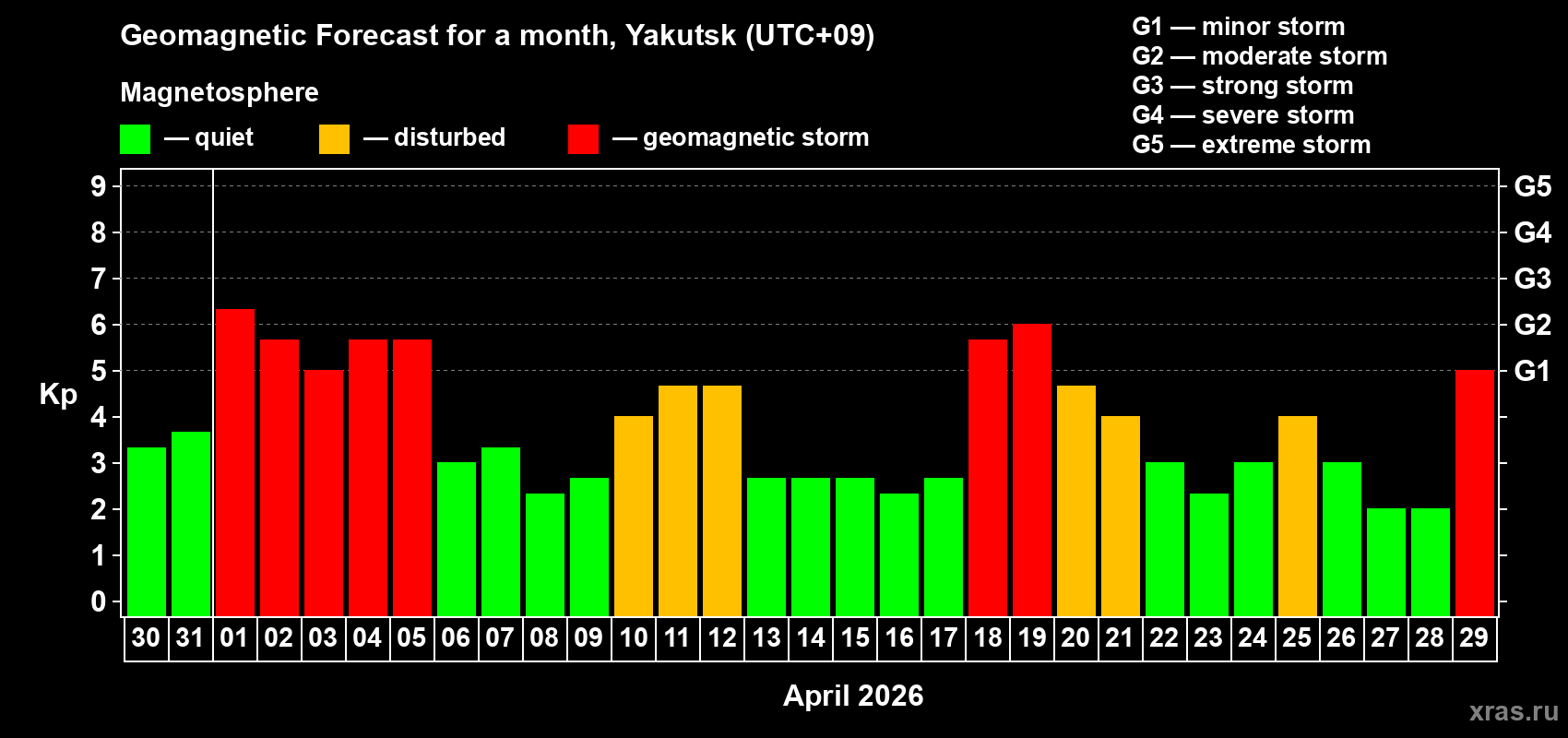 Forecast of the daily maximal value of geomagnetic index&nbsp;Kp for <b>1 month</b> (31 days) <b>from Mar 30, 2026 to Apr 29, 2026</b>