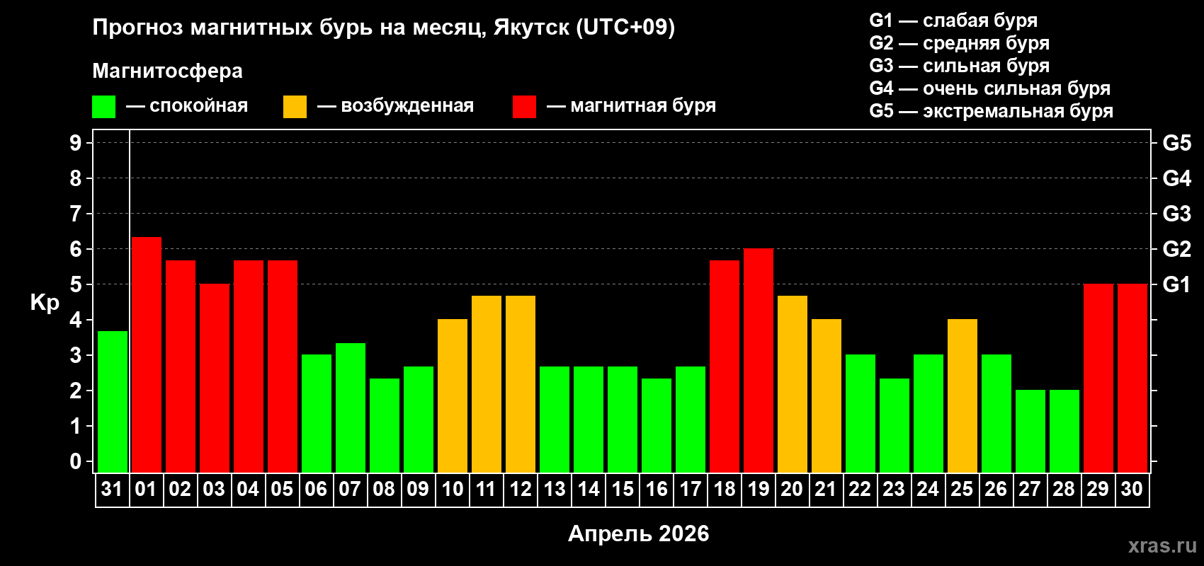 Прогноз максимального суточного геомагнитного индекса&nbsp;Kp на <b>1 месяц</b> (31 день) <b>с 31 марта по 30 апреля 2026 г</b>