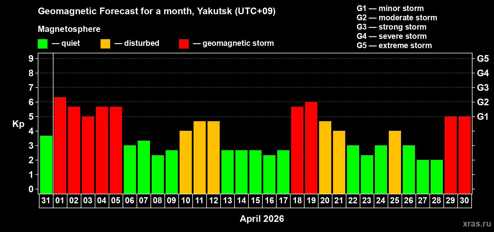 Forecast of the daily maximal value of geomagnetic index&nbsp;Kp for <b>1 month</b> (31 days) <b>from Mar 31, 2026 to Apr 30, 2026</b>