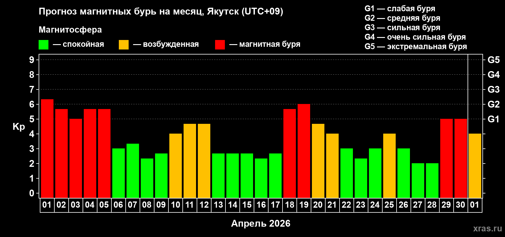Прогноз максимального суточного геомагнитного индекса&nbsp;Kp на <b>1 месяц</b> (31 день) <b>с 01 апреля по 01 мая 2026 г</b>