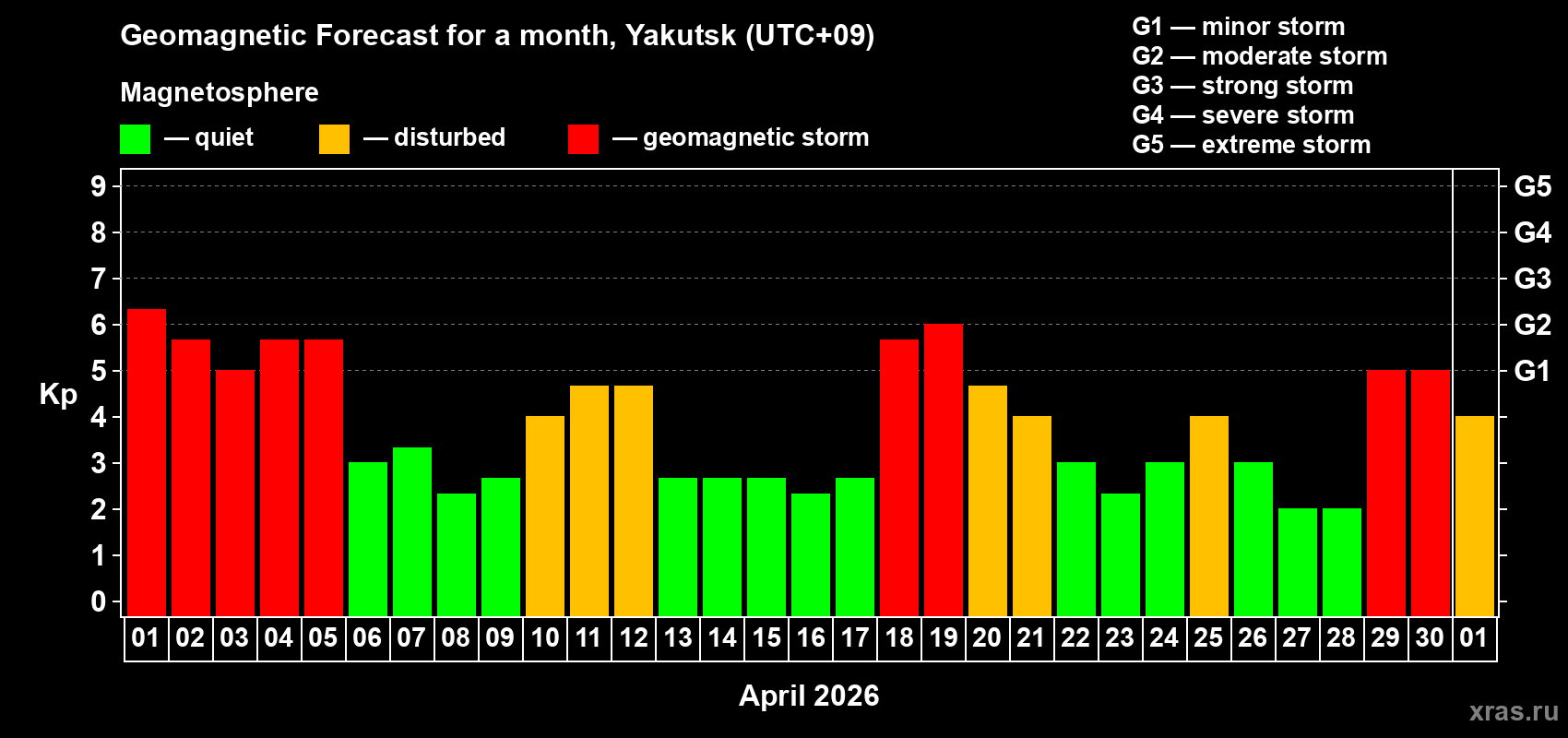 Forecast of the daily maximal value of geomagnetic index&nbsp;Kp for <b>1 month</b> (31 days) <b>from Apr 01, 2026 to May 01, 2026</b>