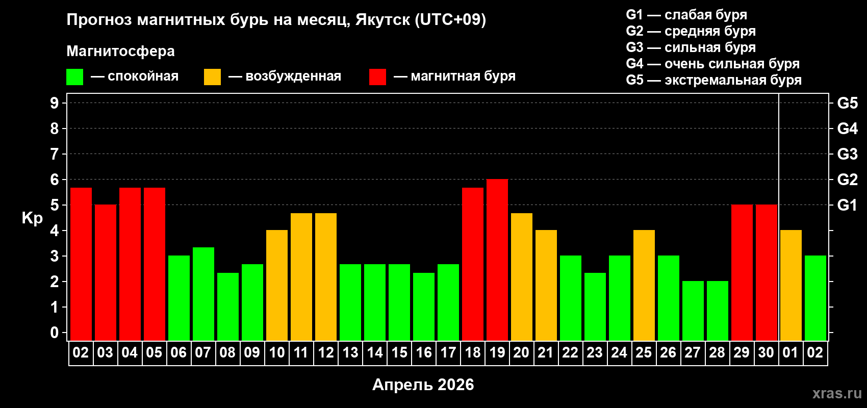 Прогноз максимального суточного геомагнитного индекса&nbsp;Kp на <b>1 месяц</b> (31 день) <b>с 02 апреля по 02 мая 2026 г</b>