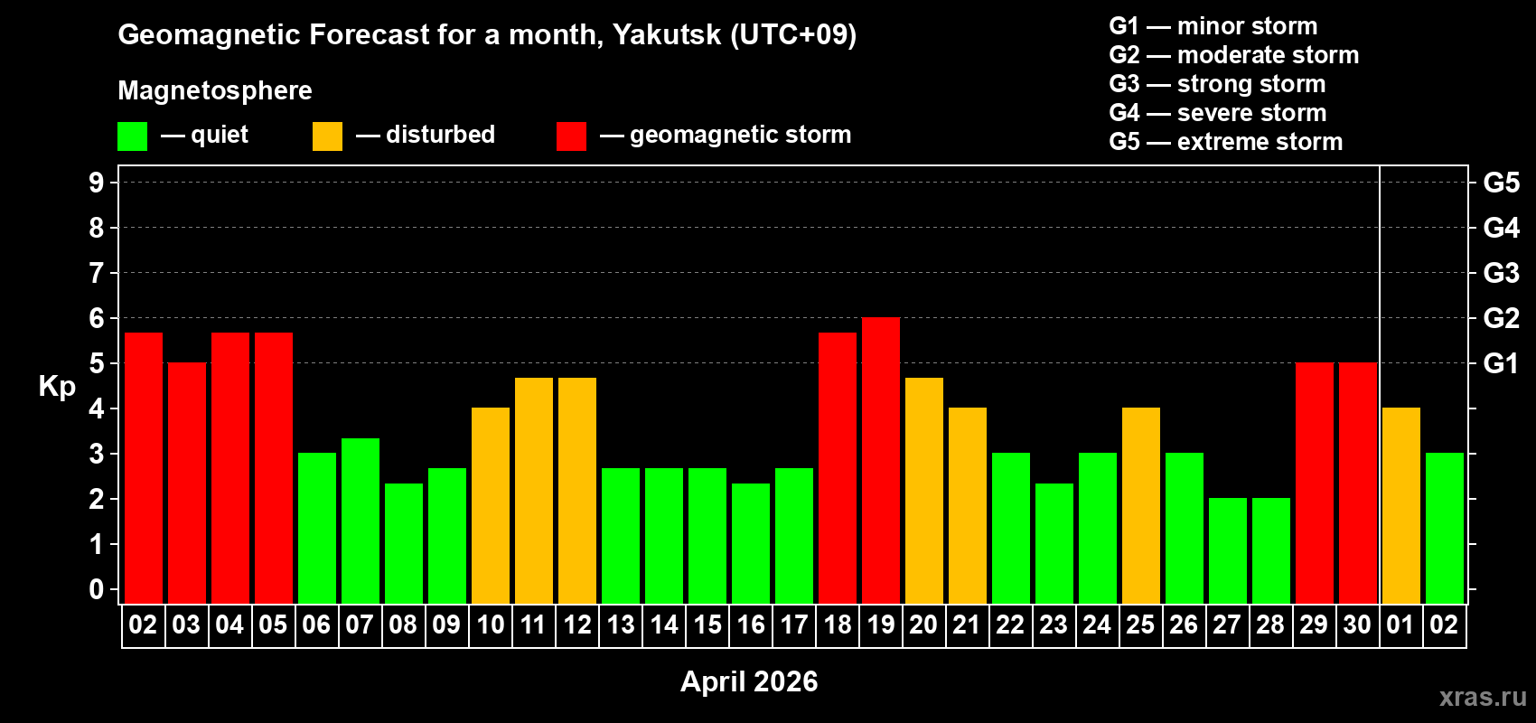 Forecast of the daily maximal value of geomagnetic index&nbsp;Kp for <b>1 month</b> (31 days) <b>from Apr 02, 2026 to May 02, 2026</b>