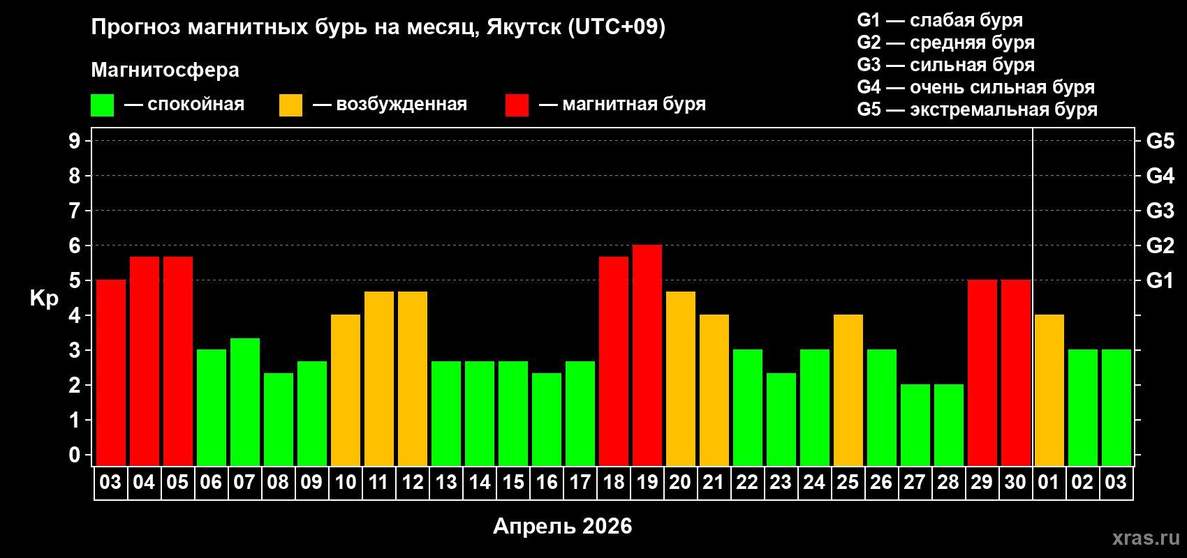 Прогноз максимального суточного геомагнитного индекса&nbsp;Kp на <b>1 месяц</b> (31 день) <b>с 03 апреля по 03 мая 2026 г</b>