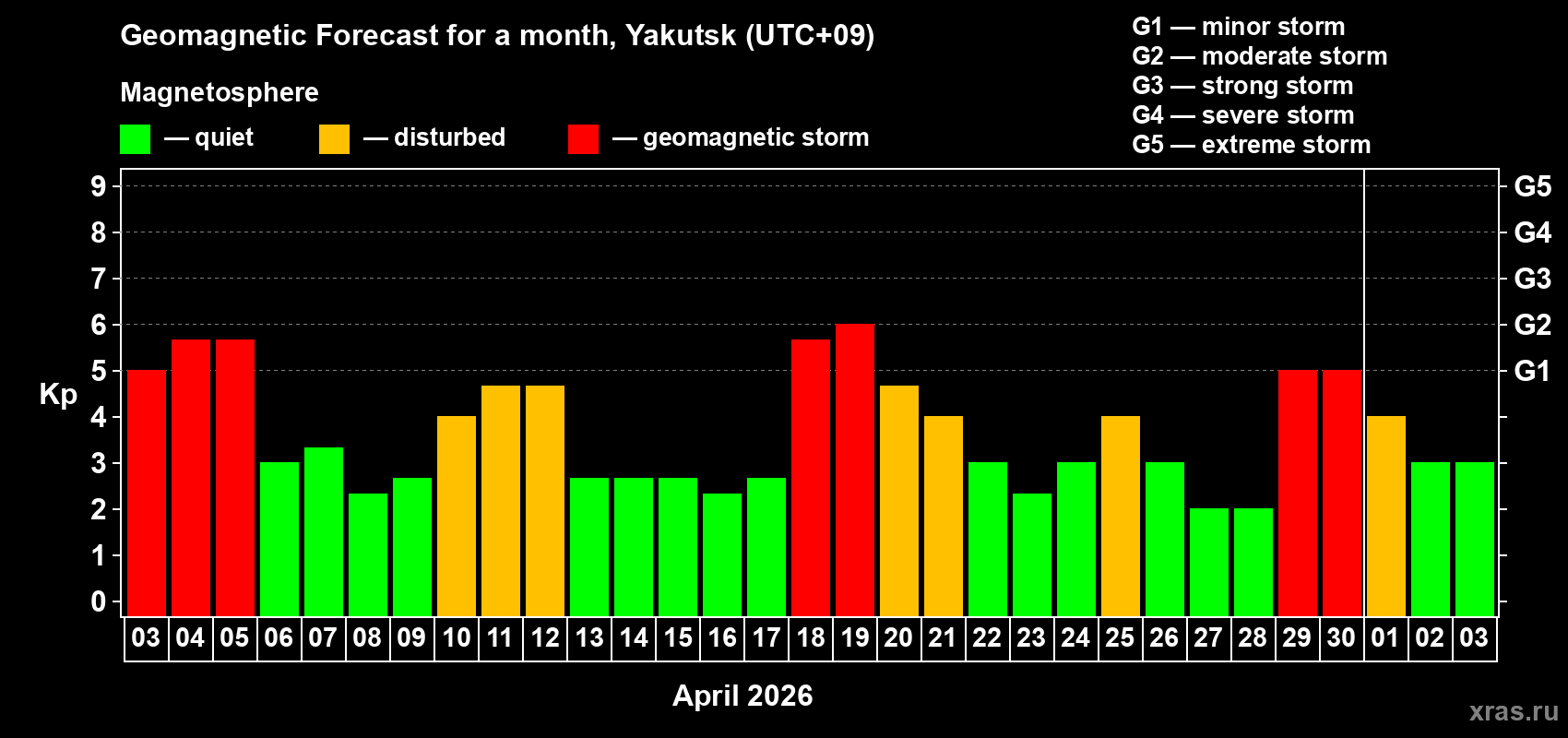 Forecast of the daily maximal value of geomagnetic index&nbsp;Kp for <b>1 month</b> (31 days) <b>from Apr 03, 2026 to May 03, 2026</b>