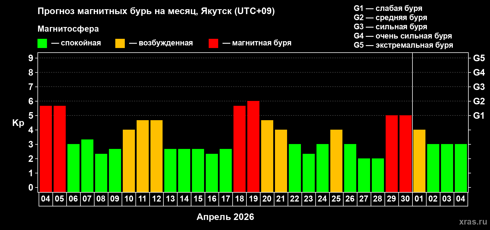 Прогноз максимального суточного геомагнитного индекса&nbsp;Kp на <b>1 месяц</b> (31 день) <b>с 04 апреля по 04 мая 2026 г</b>