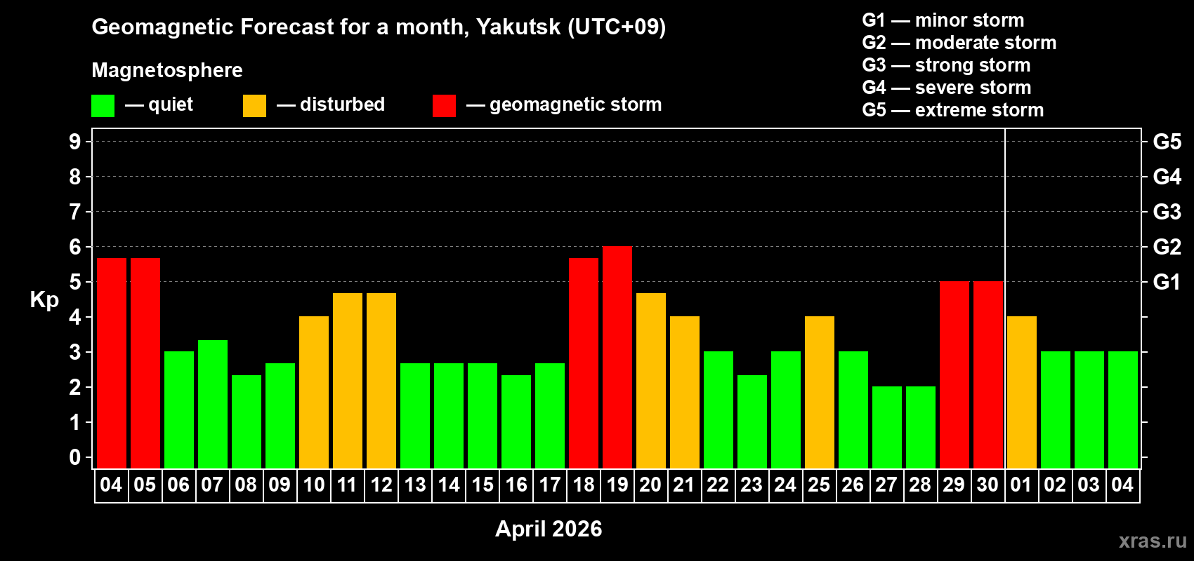 Forecast of the daily maximal value of geomagnetic index&nbsp;Kp for <b>1 month</b> (31 days) <b>from Apr 04, 2026 to May 04, 2026</b>