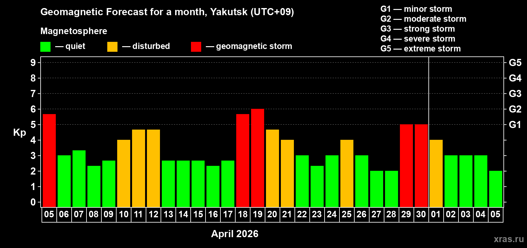 Forecast of the daily maximal value of geomagnetic index&nbsp;Kp for <b>1 month</b> (31 days) <b>from Apr 05, 2026 to May 05, 2026</b>