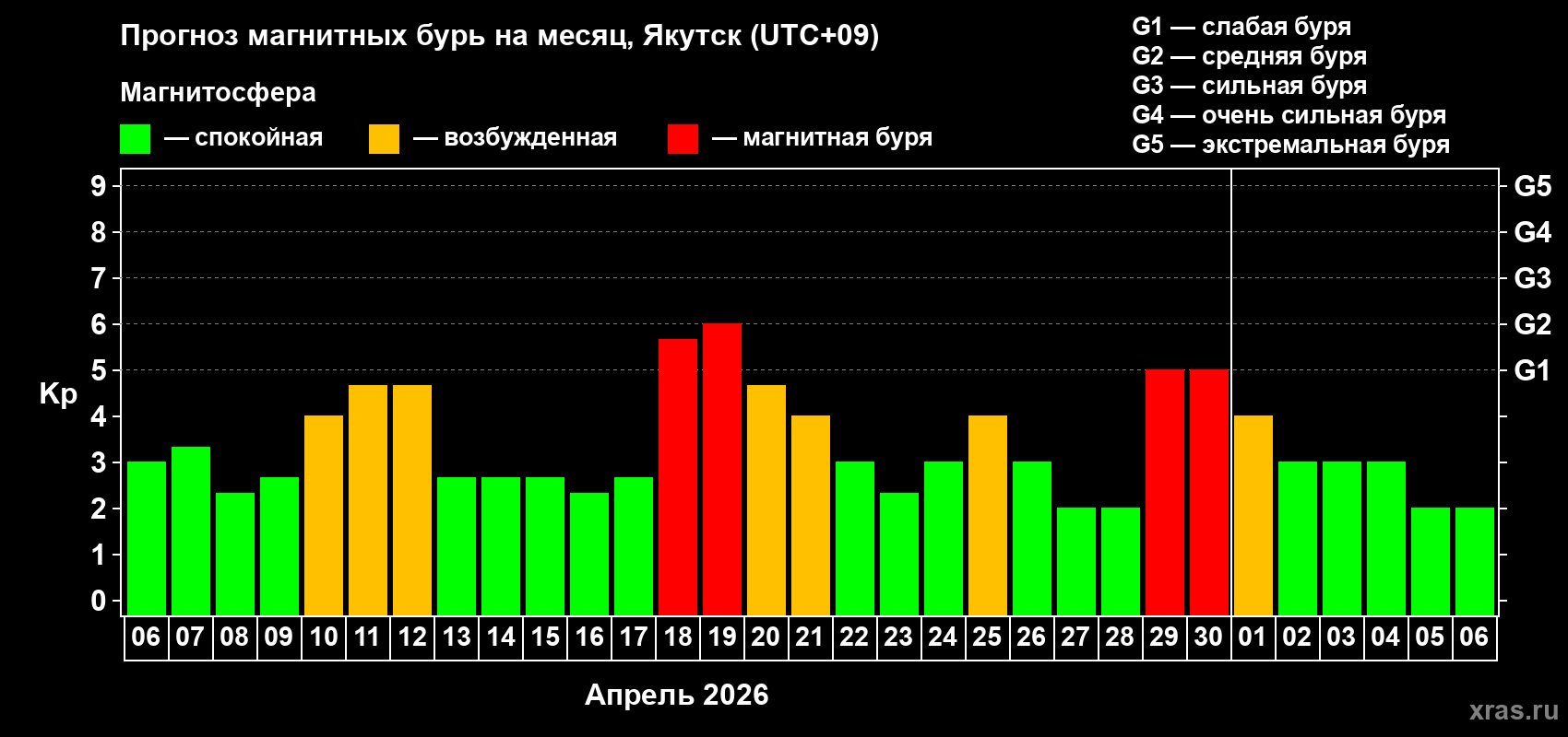 Прогноз максимального суточного геомагнитного индекса&nbsp;Kp на <b>1 месяц</b> (31 день) <b>с 06 апреля по 06 мая 2026 г</b>