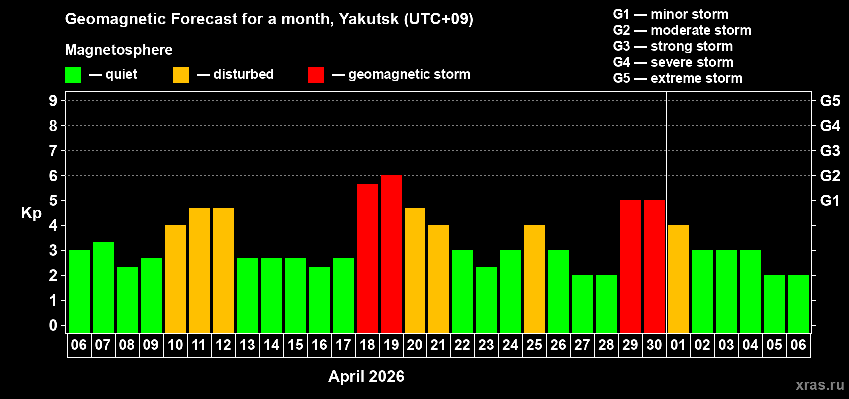 Forecast of the daily maximal value of geomagnetic index&nbsp;Kp for <b>1 month</b> (31 days) <b>from Apr 06, 2026 to May 06, 2026</b>