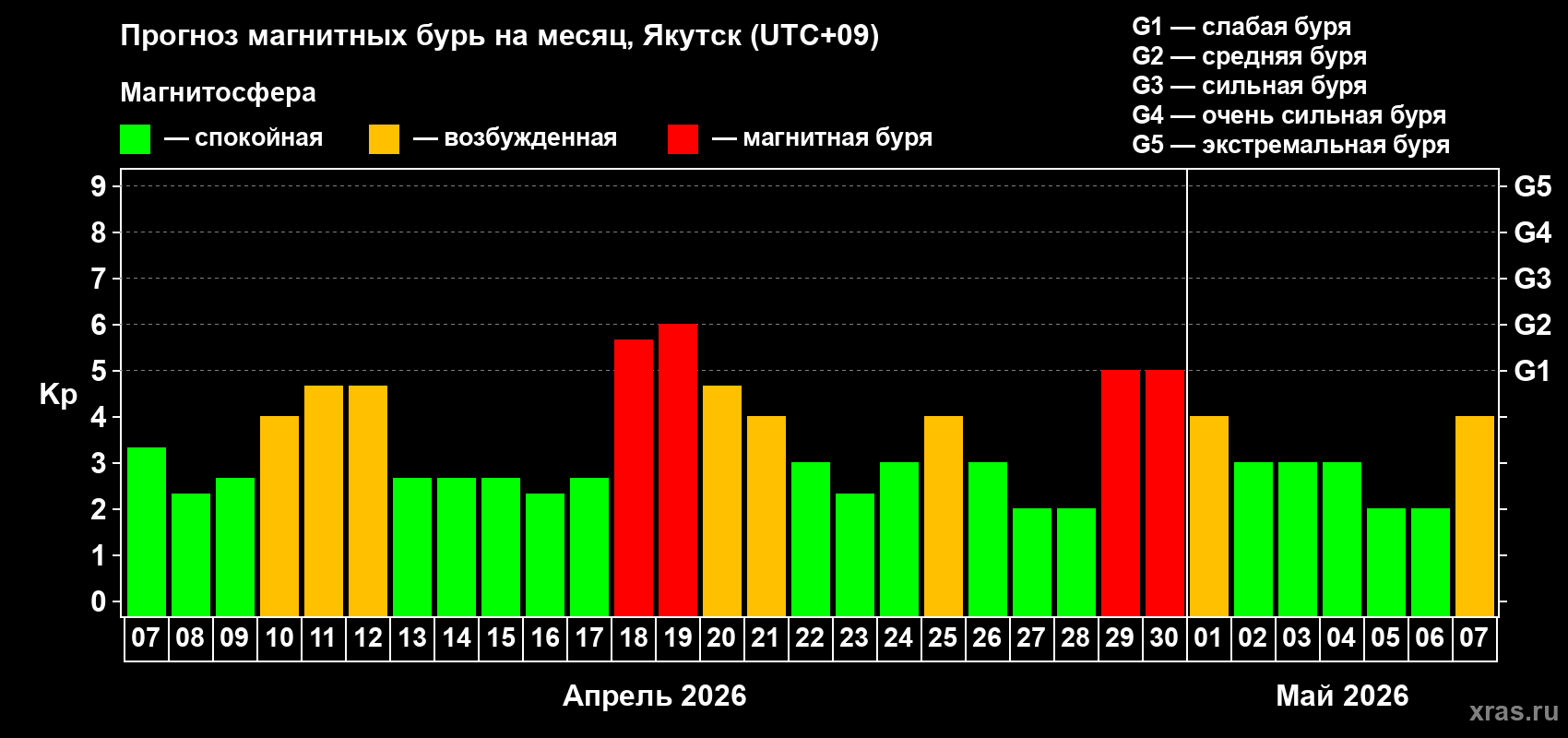 Прогноз максимального суточного геомагнитного индекса&nbsp;Kp на <b>1 месяц</b> (31 день) <b>с 07 апреля по 07 мая 2026 г</b>