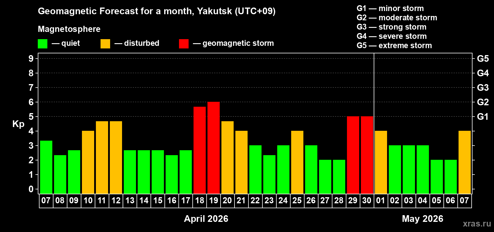 Forecast of the daily maximal value of geomagnetic index&nbsp;Kp for <b>1 month</b> (31 days) <b>from Apr 07, 2026 to May 07, 2026</b>