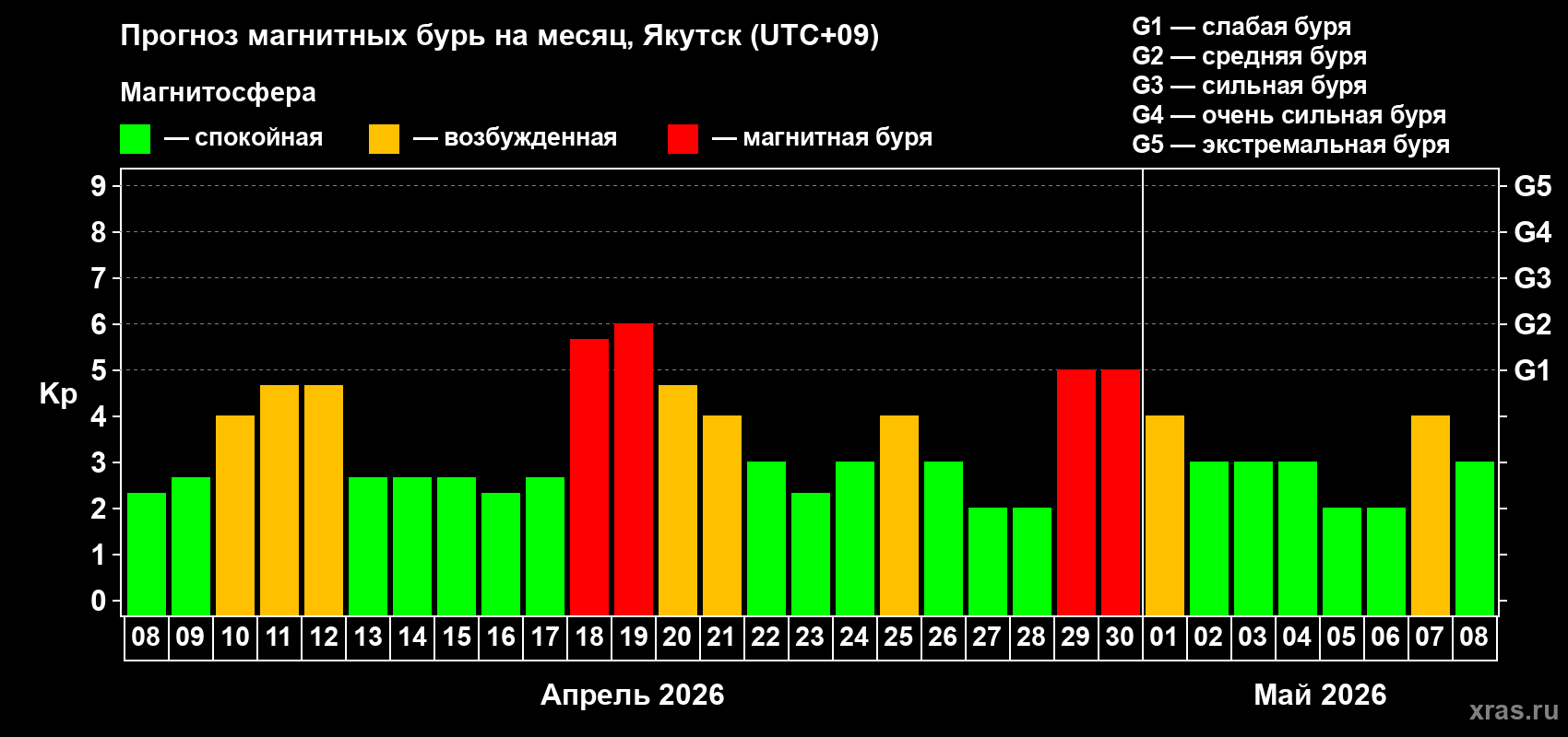 Прогноз максимального суточного геомагнитного индекса&nbsp;Kp на <b>1 месяц</b> (31 день) <b>с 08 апреля по 08 мая 2026 г</b>
