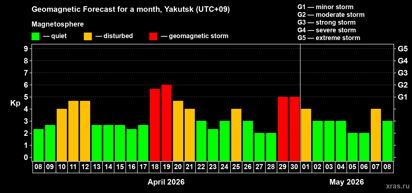 Forecast of the daily maximal value of geomagnetic index&nbsp;Kp for <b>1 month</b> (31 days) <b>from Apr 08, 2026 to May 08, 2026</b>