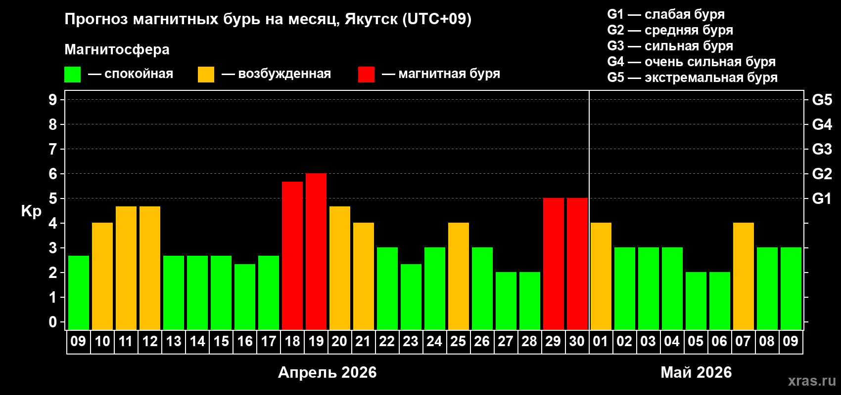 Прогноз максимального суточного геомагнитного индекса&nbsp;Kp на <b>1 месяц</b> (31 день) <b>с 09 апреля по 09 мая 2026 г</b>