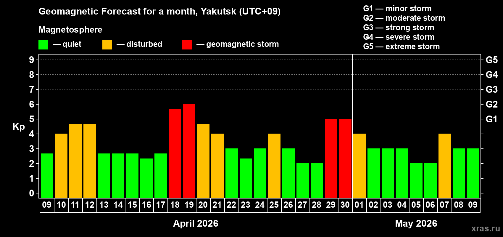 Forecast of the daily maximal value of geomagnetic index&nbsp;Kp for <b>1 month</b> (31 days) <b>from Apr 09, 2026 to May 09, 2026</b>