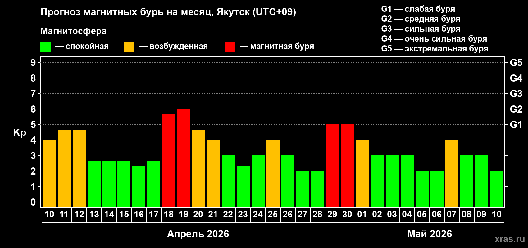 Прогноз максимального суточного геомагнитного индекса&nbsp;Kp на <b>1 месяц</b> (31 день) <b>с 10 апреля по 10 мая 2026 г</b>