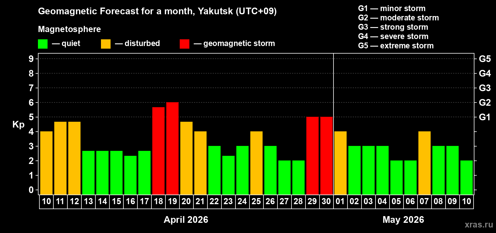 Forecast of the daily maximal value of geomagnetic index&nbsp;Kp for <b>1 month</b> (31 days) <b>from Apr 10, 2026 to May 10, 2026</b>