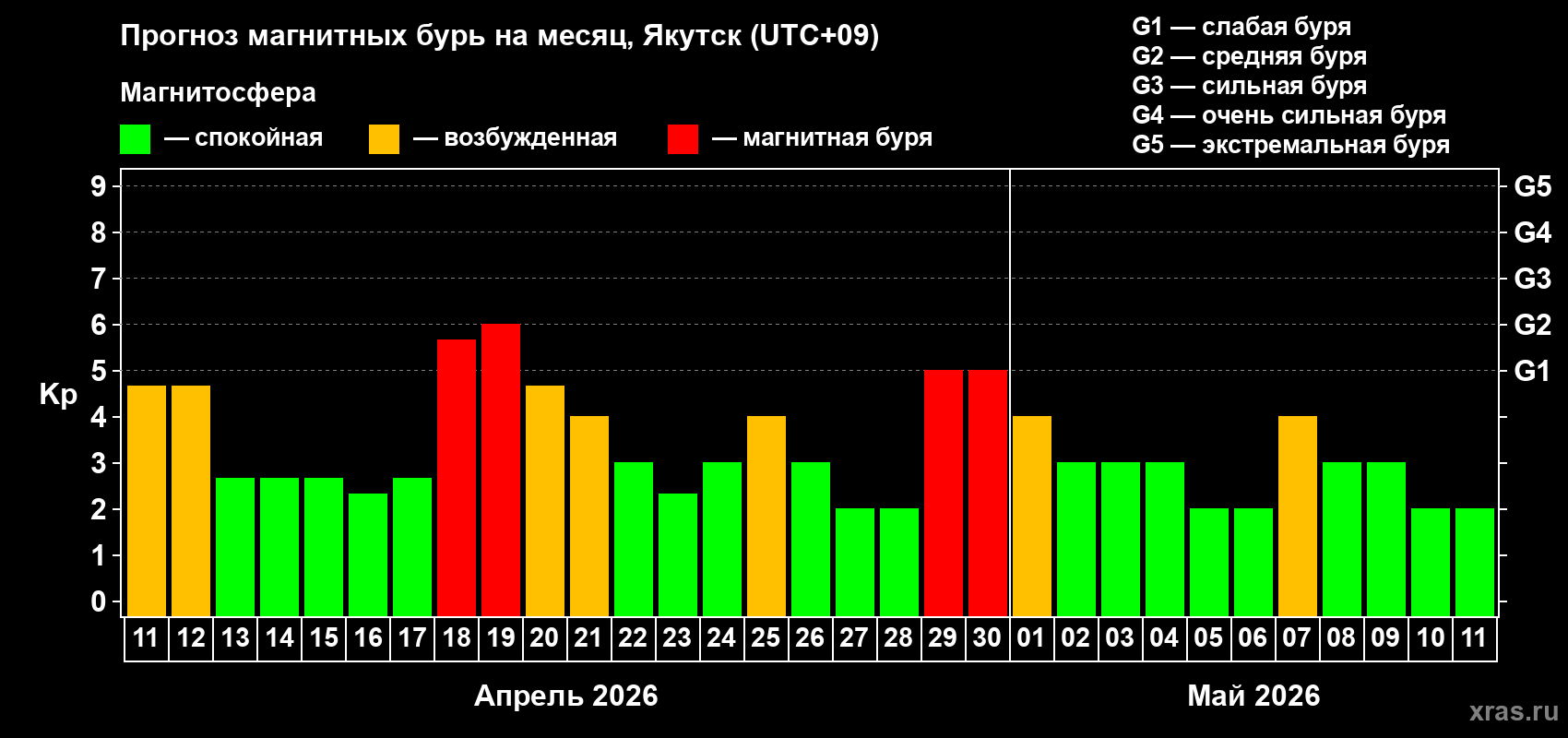 Прогноз максимального суточного геомагнитного индекса&nbsp;Kp на <b>1 месяц</b> (31 день) <b>с 11 апреля по 11 мая 2026 г</b>